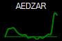AEDZAR
